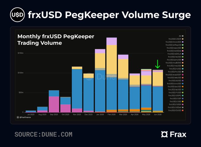 The image shows a chart that illustrates the trading volumes of Bitcoin over the past month. The chart is divided into bars representing different volumes, with each bar colored according to its corresponding Bitcoin volume. There are several peaks throughout the chart indicating high trading activity in those specific periods. The chart also features an arrow pointing towards "US Dollar PegKeeper Volume surge" and a dollar sign below it, indicating that the volume surge is related to US Dollar pegketer volumes. In addition, there are some mentions of Bitcoin being down and stablecoins being strong, suggesting fluctuations in market sentiments as well.