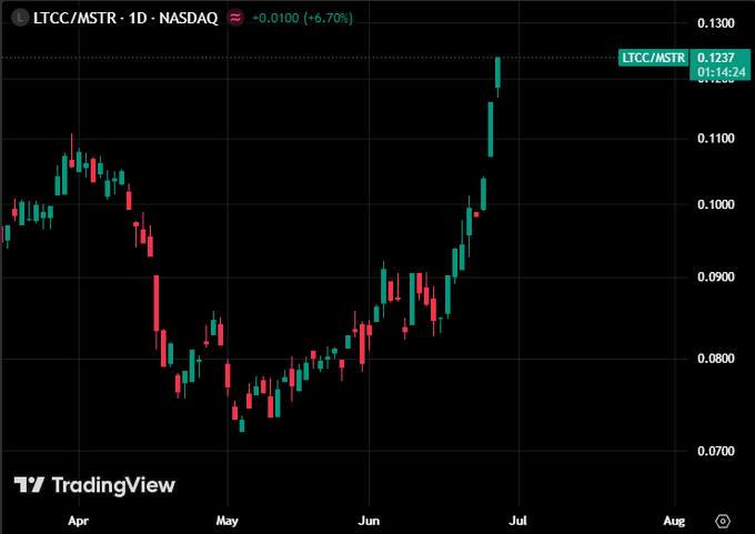 A TradingView 1D NASDAQ chart for LTCC/MSTR shows a sharp upward breakout in late June, with the ratio climbing from ~$0.07 in May to $0.1237 (+6.70%), visually illustrating the rotation from MicroStrategy ($MSTR) into the Canary Capital Litecoin ETF ($LTCC).
