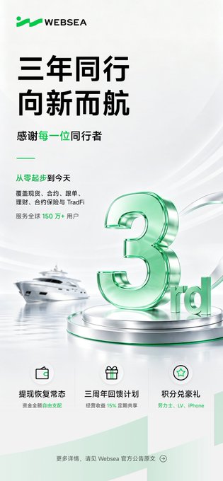 A Websea promotional banner celebrating its 3rd anniversary, featuring a large green "3rd" graphic alongside a yacht, with Chinese text highlighting three years of milestones including covering spot, contract, and wealth management services for over 1.5 million global users, along with anniversary rewards like bonuses, a surprise plan, and loyalty points redeemable for prizes.