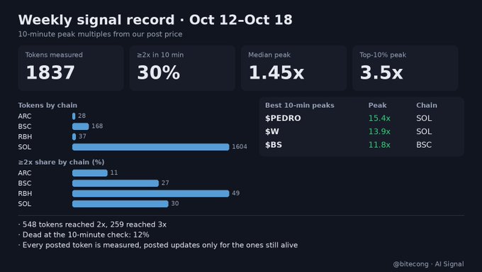 Weekly signal record dashboard (Oct 12-Oct 18) from @bitecong - AI Signal showing 1837 tokens measured, with best peaks being $PEDRO 15.4x (SOL), $W 13.9x (SOL), and $BS 11.8x (BSC).