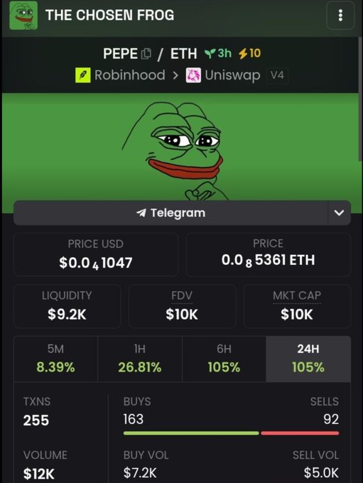 Screenshot of a cryptocurrency tracking page for 'THE CHOSEN FROG' showing the PEPE/ETH trading pair with price $0.0₄1047 (0.0₈5361 ETH), liquidity of $9.2K, market cap of $10K, and 24H price change of 105%.