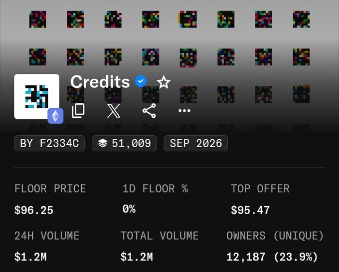 An OpenSea NFT marketplace listing for a collection called "Credits" with an Ethereum (ETH) label, showing 51,009 items, a floor price of $96.25, a top offer of $95.47, 24H volume of $1.2M, and 12,187 unique owners (23.9%).