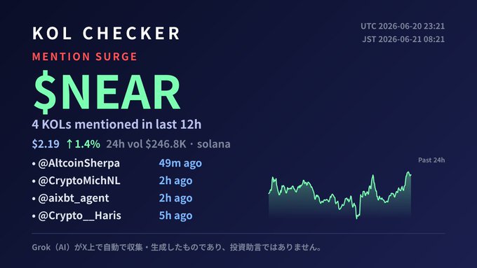 The image shows a screenshot of a post from KOL Checker that talks about "nearest" and "KOLs" (Kullback-Leibler divergences). The post provides information about the current price fluctuations of 4 different cryptocurrency tokens, including their value at the time of this screenshot. There is also an analysis or graph displayed on the post, which further supports the discussion around these digital tokens and their performance in recent hours.