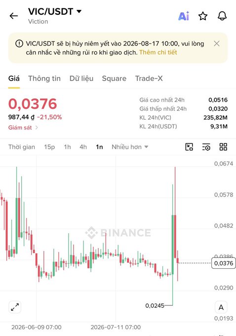 A Binance trading chart for VIC/USDT (Viction) showing the current price at 0.0376 USDT, down 21.50%, with a notification in Vietnamese about an upcoming token burn on 2026-08-17.