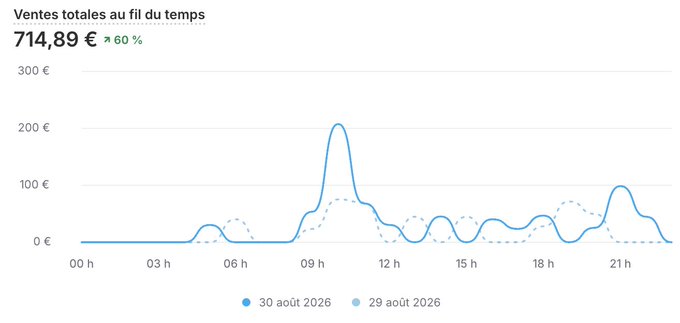 A sales analytics dashboard showing "Ventes totales au fil du temps" at 714,89 € with a 60% increase, featuring a line graph comparing 30 août 2026 to 29 août 2026 throughout the day.