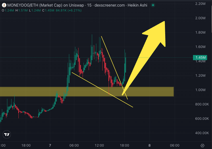 A cryptocurrency price chart for MONEYDOG/ETH on Uniswap showing a 6.21% gain with a large yellow arrow pointing upward, indicating a bullish trend.