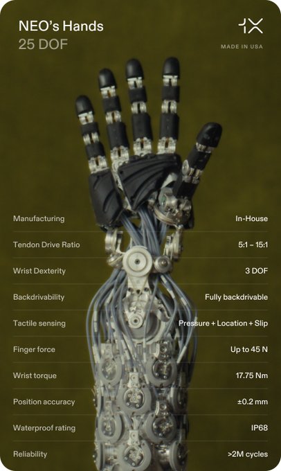 A detailed spec card for "NEO's Hands" featuring a 25 DOF robotic hand, highlighting key features like IP68 waterproof rating, 5:1-15:1 tendon drive ratio, and >2M cycles reliability. The card, made in the USA by 1X, serves as an exclusive trading card showcasing the technical specifications of the humanoid robot's advanced hand design.