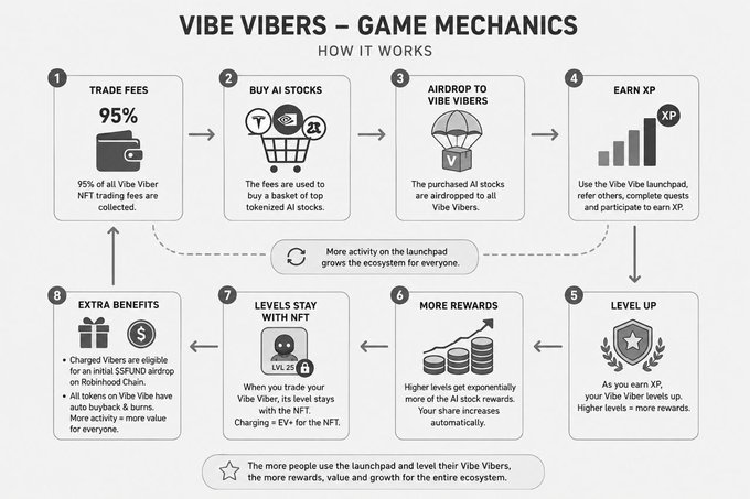 The image is an infographic titled "VIBE VIBERS – GAME MECHANICS: HOW IT WORKS," outlining an 8-step process starting with 95% trade fees collected from Vibe Vibers NFTs, which fund baskets of AI stocks (T, ADBE, ZR) airdropped to holders, who then earn XP, level up their NFT (EV+ level 25) for extra benefits like buyback/burns and $FLND rewards on RednHood Chain. It directly supports the post by visually breaking down the detailed Vibe Vibers mechanics compiled from @meta_alchemist's tweets, showing how fees, AI stock airdrops, and leveling create a self-reinforcing ecosystem.