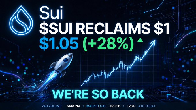 A crypto promotional graphic for Sui showing "$SUI RECLAIMS $1 $1.05 (+28%)" with a rocket illustration and "WE'RE SO BACK" text, noting $418.2M 24H volume and $3.12B market cap.