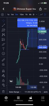 A TradingView mobile chart showing the ticker "Chinese Super Inu" with a candlestick price chart and an annotation indicating "13.33K (113.11%), 612, 13 bars, 1h 35 Vol 360.982K".