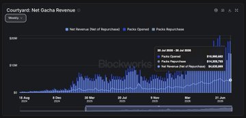 A dark-themed data dashboard titled "Courtyard: Net Gacha Revenue" displays a bar chart with a line overlay tracking revenue trends over time, with a tooltip showing figures around $4.6M-$4.8M in late July 2024 and credits "Blockworks" as the data source. The image visually reinforces the post's claim that Blockworks has elevated Curtyard—alongside Collector Crypt and Beezie—as a standalone "TCG" category on its analytics platform.