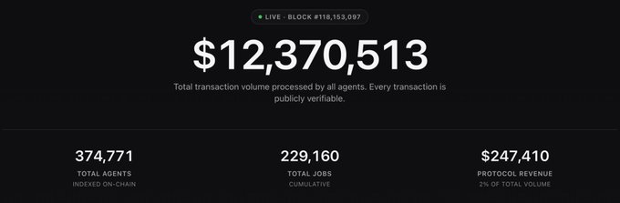 A dashboard displaying live blockchain statistics shows a total transaction volume of $12,370,513 at Block #118,153,097, alongside 374,771 total agents indexed on-chain, 229,160 cumulative jobs, and $247,410 protocol revenue (2% of total volume). The metrics illustrate the on-chain activity and scale supporting the post's claim about Termix AI's reputation layer for AI agents on the BNB Chain marketplace.