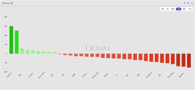 A Dexu volume chart titled "Volume" shows 30-day sector performance, with SocialFi (≈150) and DEX (≈125) leading in green, followed by positive contributions from Lending, Cross-chain, DeFi, and others, while sectors from DeFi2 through Modular—particularly Modular, Pre-Sale, ICO, and AI Agents—show the deepest red declines nearing -75.
