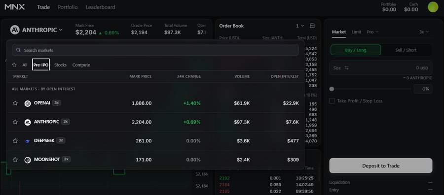A trading interface for MNX displays Pre-IPO markets including OPENAI, ANTHROPIC, DEEPSEEK, and MOONSHOT, with ANTHROPIC marked at $2,204.