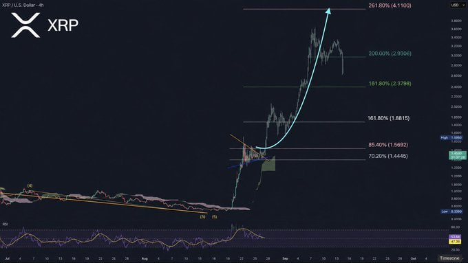 A 4-hour candlestick chart for XRP/U.S. Dollar showing a significant price spike and subsequent correction, with Fibonacci retracement levels marked at '291.80% (4.1100)', '200.00% (2.9306)', and '161.80% (2.7398)'.