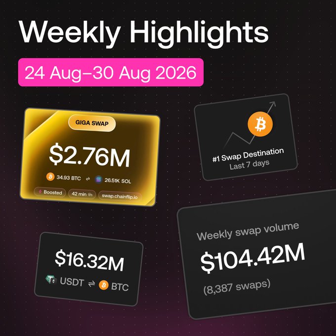 A promotional infographic titled "Weekly Highlights" (24 Aug–30 Aug 2026) showcases Chainflip's swap platform performance, featuring a first-ever $2.76M GIGA SWAP involving 34.93 BTC and 26.51K SOL, Bitcoin as the #1 swap destination, the top route of USDT to BTC at $16.32M, and total weekly swap volume of $104.42M across 8,387 swaps.