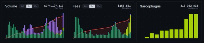 Three financial charts titled 'Volume', 'Fees', and 'Sarcophagus' display colorful bar graphs with upward trending red lines on a dark background.