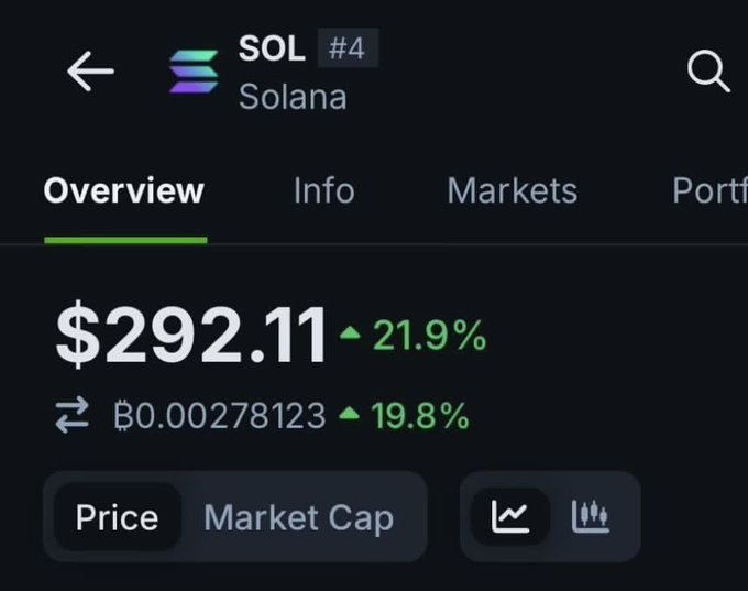 The image shows a cell phone screen displaying market information for the cryptocurrency Bitcoin, specifically the current Bitcoin value of $29,91.81. The image also contains a text overlay that reads "Can SOL ever see this price again?". This seems like an interesting or unusual question given that Bitcoin's current value is not a number displayed on the screen but rather a piece of information about the cryptocurrency market at that moment.