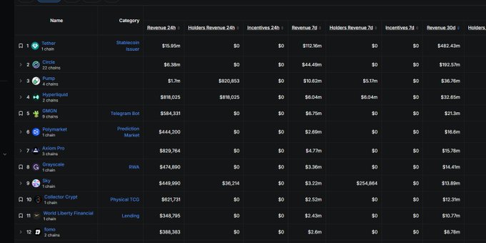 A crypto/web3 analytics dashboard ranking projects by revenue and holders, listing names such as Tether, Circle, Pump, Hyperliquid, GMGN, Polymarket, Axiom Pro, Grayscale, SWE, Collector Crypt, World Liberty Financial, and Sonic.