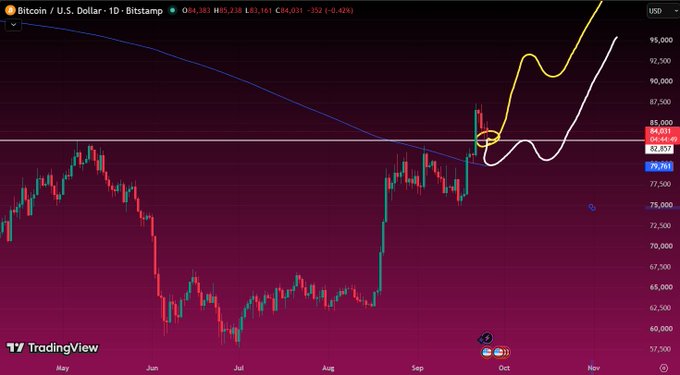 A TradingView candlestick chart shows Bitcoin/U.S. Dollar on Bitstamp at $84,383, with yellow and white trend lines drawn on the price action.