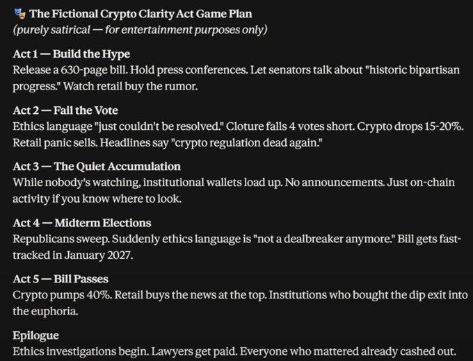 The image presents a satirical "Crypto Clarity Act Game Plan" outlining a five-act scheme: build hype, fail the vote, quietly accumulate, win midterms, and pass the bill—culminating in a 40% pump where institutions cash out while retail buys the top.

This cynical prediction diagram directly visualizes the post's claim that the failed vote is merely "Act 2" of a larger manipulation, suggesting the real play is the institutional accumulation happening behind the scenes before the bill ultimately passes.