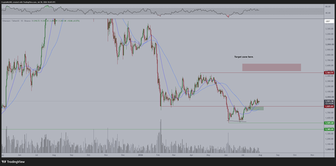This is a TradingView chart showing the $ETH/USDT pair with technical indicators, including its price action and a "Target zone here" area. The post highlights the importance of the 21-Day and 50-Day Moving Averages for ETH's price prediction, especially in light of upcoming macroeconomic data releases like PCE Inflation and Advance GDP.