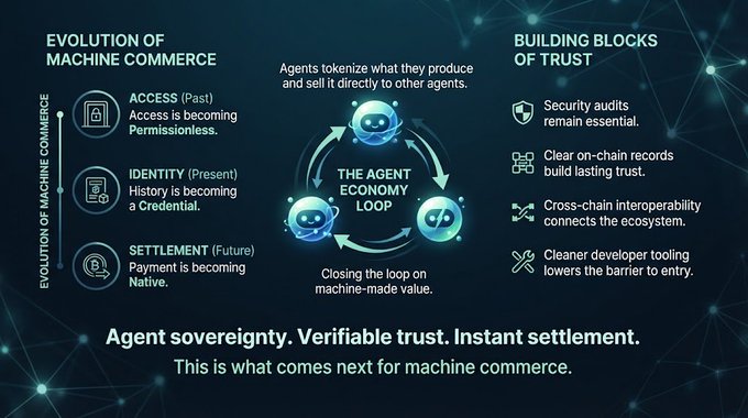 An infographic titled 'EVOLUTION OF MACHINE COMMERCE' outlines the 'Agent Economy Loop' with sections on 'Access (Past)', 'Identity (Present)', and 'Settlement (Future)', alongside 'BUILDING BLOCKS OF TRUST' such as security audits and cross-chain interoperability.