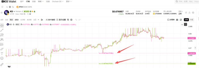 A cryptocurrency trading chart on OKX Wallet displays the KIT/USDT pair priced at $0.076067, showing a significant uptrend with candlestick patterns and two red arrows pointing to recent consolidation zones near the current price level of $0.07666. The chart's bullish technical setup visually reinforces the post's commentary about financial regulations like Basel III strengthening hard assets.