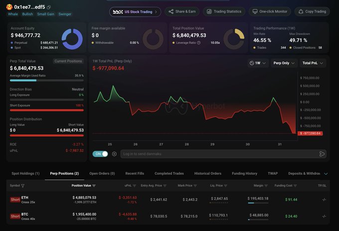 A cryptocurrency trading dashboard showing an account value of $946,777.72, trading performance of 46.55%, and significant losses including ETH and BTC positions in the red.