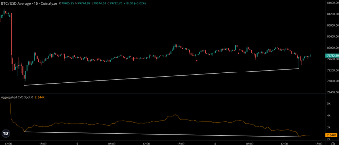 A cryptocurrency trading chart showing BTC/USD Average price action with an 'Aggregated CVD Spot' indicator at the bottom, displaying a price of 79672.70.