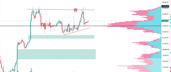 A BTC/USD candlestick chart shows a price rejection at the $87,146.86 resistance level (marked with a star), with the price sliding down to $84,660.00 support, visually illustrating the $322M in long liquidations mentioned in the cautionary post.
