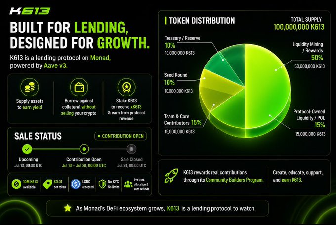 A promotional graphic for K613, a lending protocol on Monad powered by Aave v3, showing a token distribution pie chart and details about its token sale and community builders program.