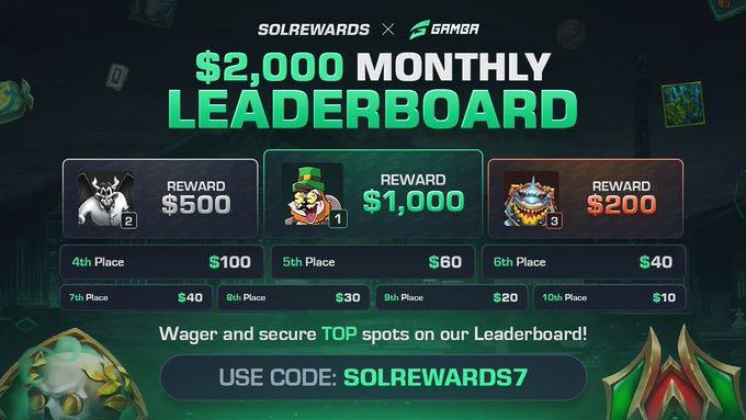 A promotional graphic advertises a "$2,000 MONTHLY LEADERBOARD" partnership between "SOLREWARDS" and "GAMBA" (logo shown), detailing top prizes: $1,000 for 1st Place, $500 for 2nd Place, and $200 for 3rd Place, descending to $10 for 10th Place, with the text "Wager and secure TOP spots on our Leaderboard!" and the promo code "SOLREWARDS7" displayed at the bottom.