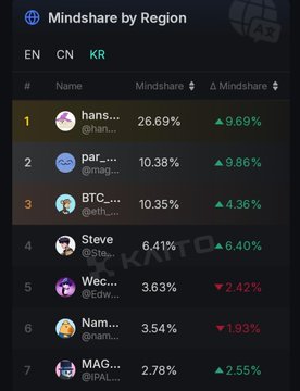 The image shows a list of cryptocurrency users' influence across different regions. It displays the names of people who have influenced the crypto market in various countries such as the United States, China, Korea, Japan, Germany, and others. The list is organized by region, with each country listed along with their respective followers on Mindshare. The post also provides information about the users' popularity within these regions, which can be found at the bottom of the image.