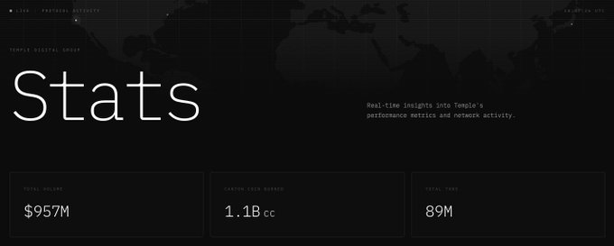 A dark-themed "Stats" dashboard from Temple Digital Group displays real-time metrics, including Total Volume at $957M, Custom Code Burned at 1.1B $CC, and Total Fees at 89M. The image visually reinforces the post's milestone by highlighting the 1.1 billion $CC burned on Temple's platform.