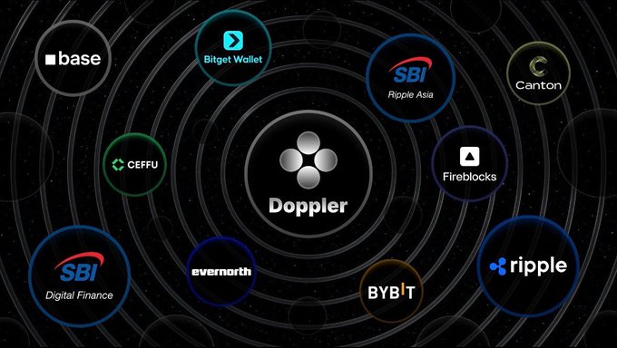 The image displays "Doppler" at the center, surrounded by partner logos including Base, Bitget Wallet, SBI Ripple Asia, Canton, Fireblocks, CEFU, SBI Digital Finance, Evernorth, BYBIT, and Ripple—illustrating an ecosystem of custody, liquidity, and institutional infrastructure providers.

This visually reinforces the post's message by mapping the post-tokenization ecosystem Doppler's network addresses: custody (Fireblocks, Base), liquidity (Ripple, SBI, BYBIT), yield/distribution (Evernorth), and institutional access rails that keep tokenized assets working after issuance.