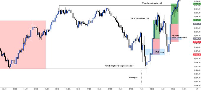 A trading chart showing a 9:30 PM open with key liquidity levels marked, including a "TP at the main swing high," "TP at the unfilled FVG," "Mark Swing Low/Sweep/Session Low," an "IFVG entry" zone, and a "re-entry after retracement" point, illustrating the strategy's process of identifying and trading swept liquidity levels between 9:30-11:00 EST.