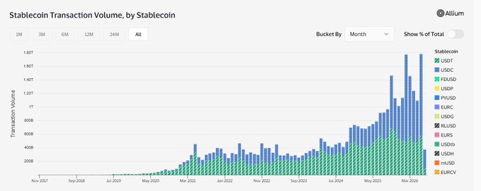 Allium chart titled 'Stablecoin Transaction Volume, by Stablecoin' showing monthly stacked bars from Nov 2017 to mid-2026, with USDC, USDT, and PYUSD as major contributors.