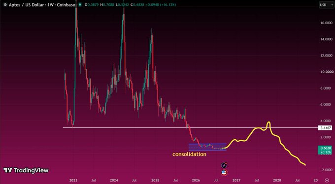 A TradingView weekly chart of Aptos (APT) against the US Dollar, showing price history from 2023 to 2028 with current price at 0.6828 USD, highlighting a recent "consolidation" pattern with a yellow trend line.
