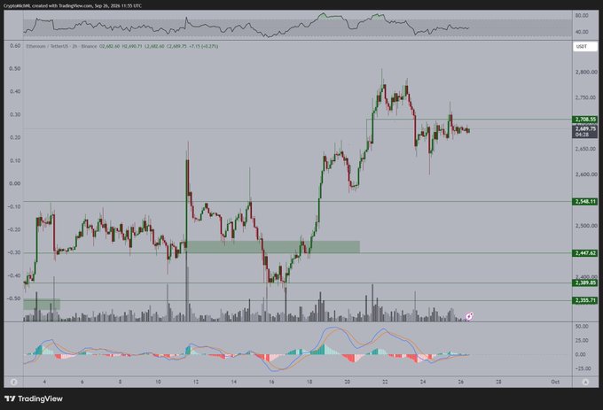 A TradingView chart of Ethereum (ETH/USDT) on Binance from September 26, 2024, showing ETH trading around $2,689.75, hovering just below the $2,708.55 resistance level with indicators suggesting an imminent upside breakout. The price action supports the post's claim that Ethereum is on the verge of a strong breakout above the key $2,708 resistance.
