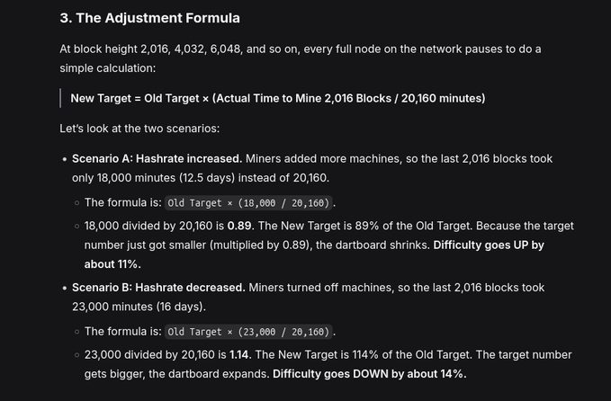 The image explains Bitcoin's difficulty adjustment formula—"New Target = Old Target × (Actual Time to Mine 2,016 Blocks / 20,160 minutes)"—demonstrating two scenarios where hashrate changes (increasing or decreasing) cause the mining difficulty to adjust by roughly 11–14% every 2,016 blocks to maintain the ~10-minute block target.