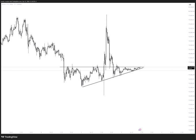 A TradingView USD/Bitcoin chart displays a price consolidation pattern with an ascending triangle forming, accompanied by a sharp price spike around mid-October, supporting the caption's suggestion that recent volatile price action was merely noise and that BTC is positioned for a breakout.