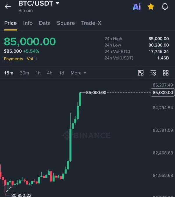 A screenshot of the Binance BTC/USDT price chart showing Bitcoin at $85,000.00 with a +5.54% gain, including 24-hour high ($85,000.00) and low ($80,286.00) stats alongside the candlestick breakout above $80,000. The chart visually confirms the post's claim of Bitcoin's surge past $85K, illustrating the sharp upward price action and short squeeze momentum described.