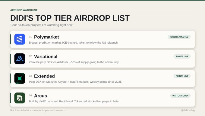 The image displays "DIDI'S TOP TIER AIRDROP LIST," a curated watchlist featuring four no-token projects: Polymarket (token expected), Variational (points live), Extended (points live), and Arcus (waitlist open), supporting the post's mention of 4 bullish airdrops on day 585 of tracking opportunities.