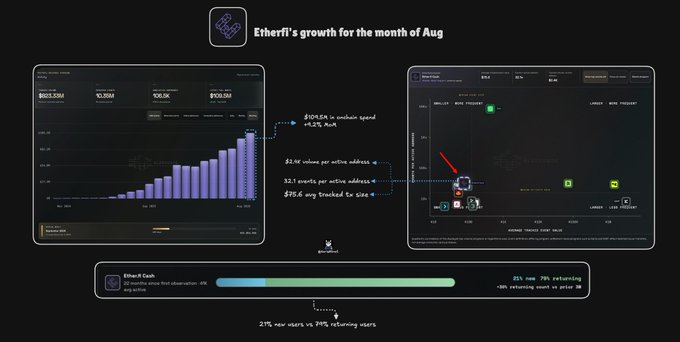 A dashboard titled 'Etherfi's growth for the month of Aug' displaying analytics charts with metrics like deposit speed, active addresses, and user activity, alongside a bar chart and scatter plot.
