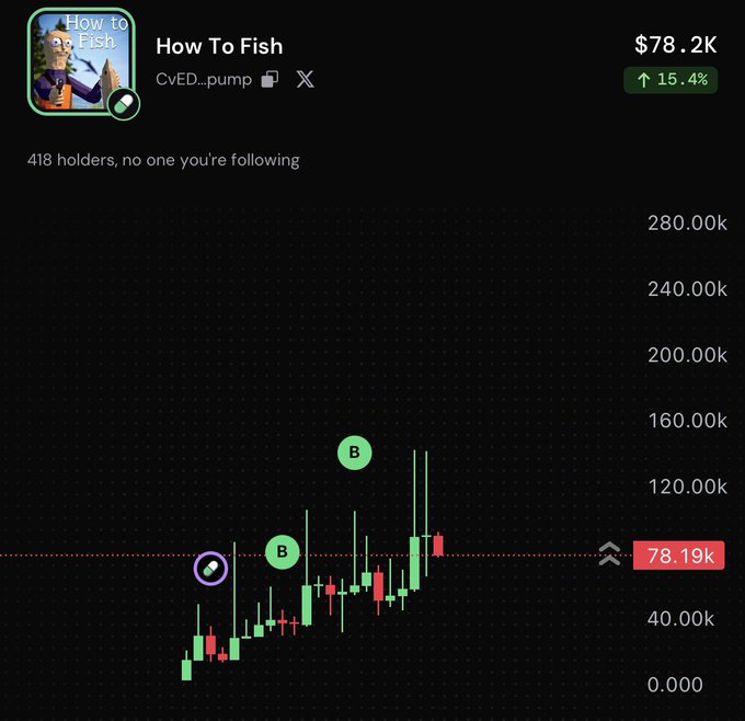A price chart for the "How To Fish" ($FISH) memecoin on Pump.fun shows a current value of $78.2K, up 15.4%, with 418 holders and recent candlesticks climbing from a low near $20K toward higher levels marked with green "B" bubbles indicating buy points. The image illustrates the user's point that $FISH is still sitting around $80K despite surpassing Meccha Chameleon's all-time player count and going viral on TikTok.