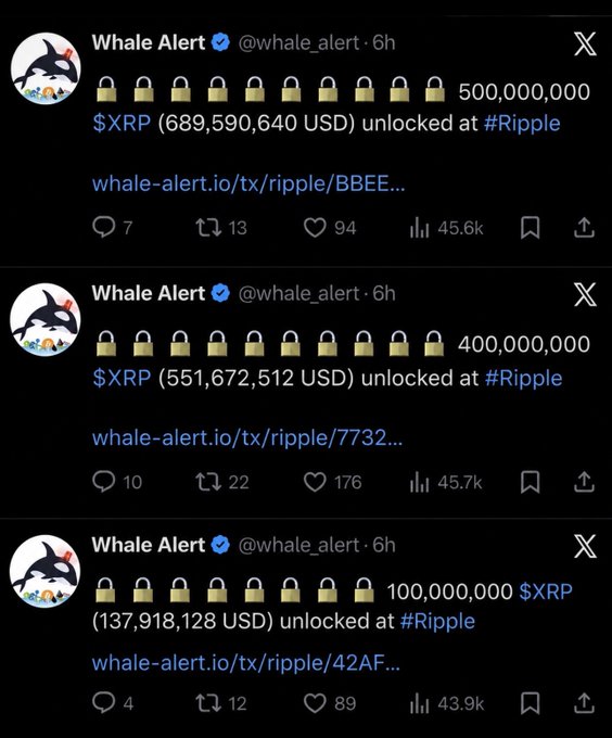 Three tweets from @whale_alert reporting massive XRP unlocks at Ripple: 500 million ($689,590,640), 400 million ($551,672,512), and 100 million ($137,918,128) unlocked.