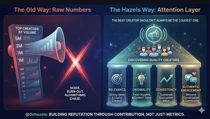 An infographic titled 'The Old Way: Raw Numbers' vs 'The Hazels Way: Attention Layer' compares creator discovery approaches, noting issues like 'Noise, Burn-Out, Algorithmic Chase' versus pillars including Relevance, Originality, Consistency, and Authentic Engagement.
