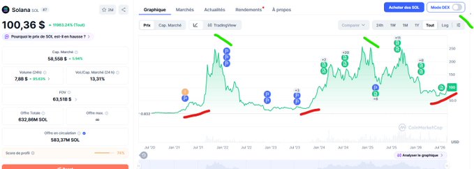 A Solana (SOL) price chart on CoinMarketCap showing the price at $100.36 (+1083.24%) over a week-long period, with green arrows pointing to peaks and red lines marking support levels.