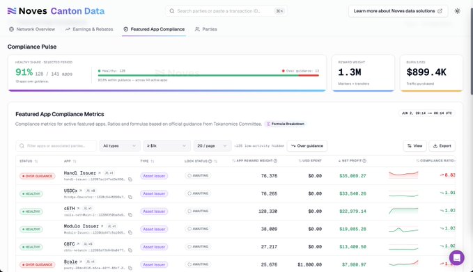 A screenshot of a data screen from Canton that shows a summary of a Compliance report with multiple rows of numbers, including some sort of trend analysis. The caption suggests a focus on public data infrastructure, but does not provide any additional context or explanation about the specific report being displayed.